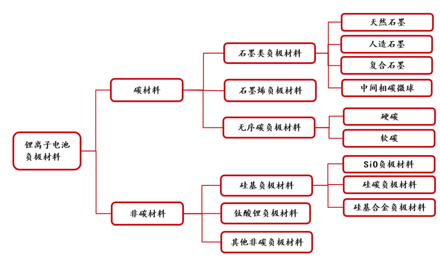 電池材料-負(fù)極材料