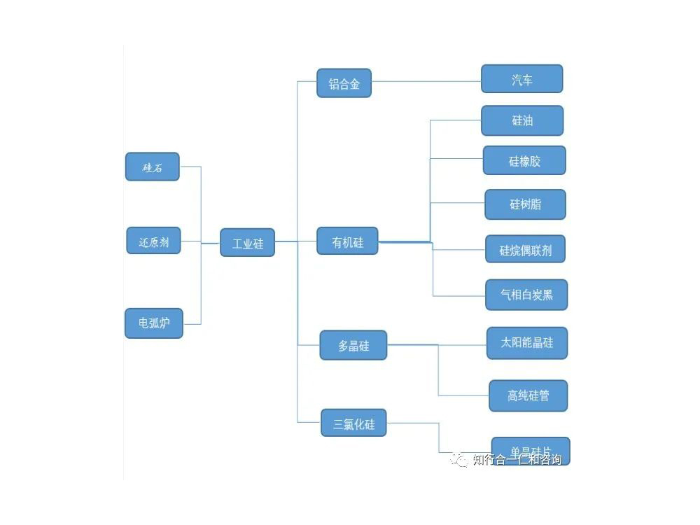 什么是工業(yè)硅？